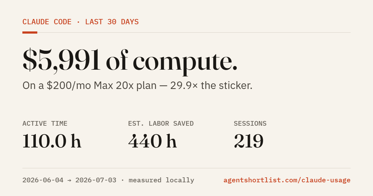 Claude Code share card: $5,991 of compute in 30 days on a $200/mo Max 20x plan, 29.9x the sticker. 110 active hours, 440 hours of estimated labor saved, 219 sessions.